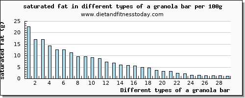 a granola bar saturated fat per 100g